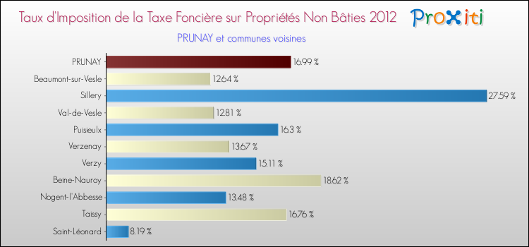 Taux d'imposition de la taxe foncière sur les immeubles et terrains non batis 2012 pour PRUNAY et les communes proches Comparaison des taux d'imposition de la taxe foncière sur les immeubles et terrains non batis 2012 pour PRUNAY et les communes voisines