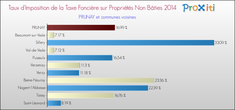 Taux d'imposition de la taxe foncière sur les immeubles et terrains non batis 2014 pour PRUNAY et les communes proches Comparaison des taux d'imposition de la taxe foncière sur les immeubles et terrains non batis 2014 pour PRUNAY et les communes voisines