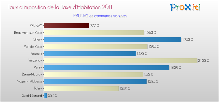 Taux d'imposition de la taxe d'habitation 2011 pour PRUNAY et les communes proches Comparaison des taux d'imposition de la taxe d'habitation 2011 pour PRUNAY et les communes voisines
