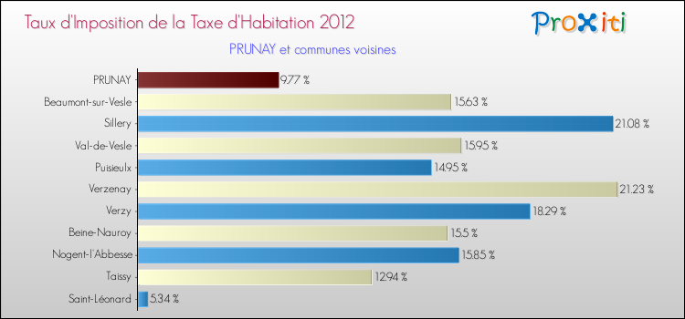 Taux d'imposition de la taxe d'habitation 2012 pour PRUNAY et les communes proches Comparaison des taux d'imposition de la taxe d'habitation 2012 pour PRUNAY et les communes voisines
