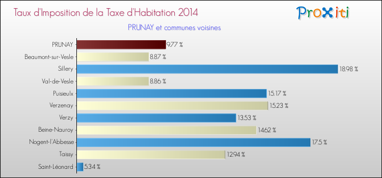 Taux d'imposition de la taxe d'habitation 2014 pour PRUNAY et les communes proches Comparaison des taux d'imposition de la taxe d'habitation 2014 pour PRUNAY et les communes voisines