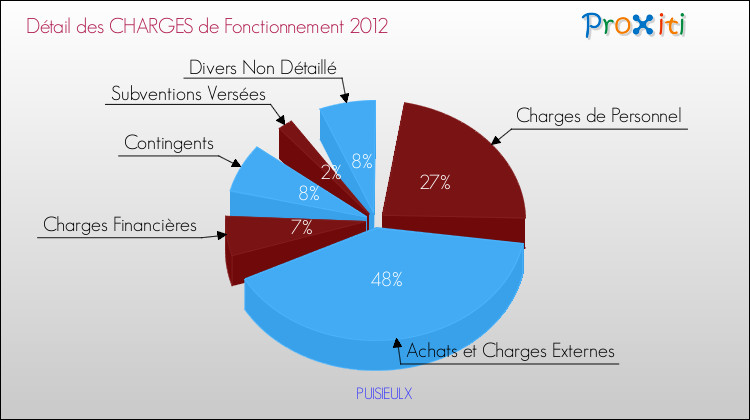 Décomposition des Charges de Fonctionnement 2012 de la commune de PUISIEULX Charges de Fonctionnement 2012 pour la commune de PUISIEULX