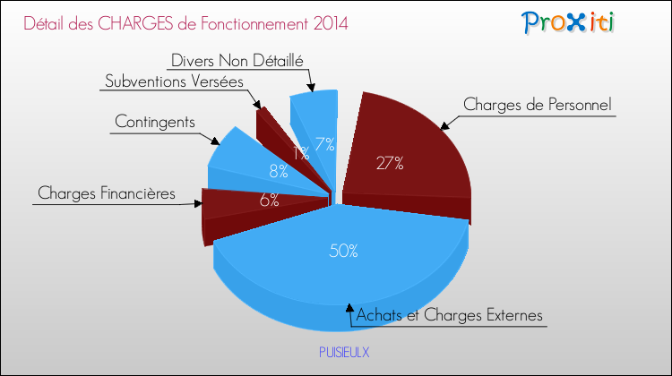Décomposition des Charges de Fonctionnement 2014 de la commune de PUISIEULX Charges de Fonctionnement 2014 pour la commune de PUISIEULX