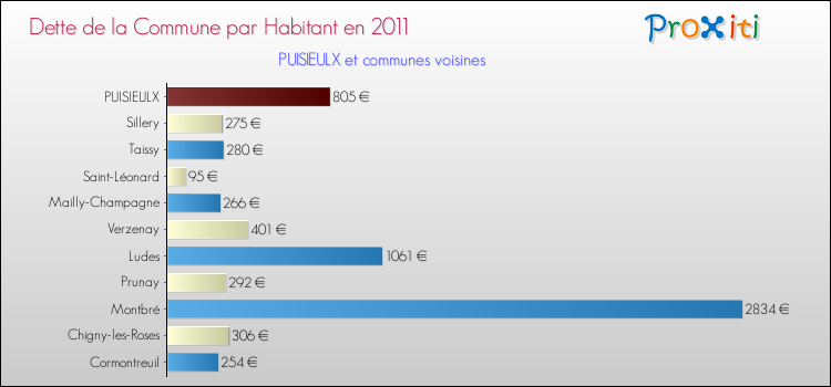 Dette par habitant de la commune en 2011 pour PUISIEULX et les communes proches Comparaison de la dette par habitant de la commune en 2011 pour PUISIEULX et les communes voisines