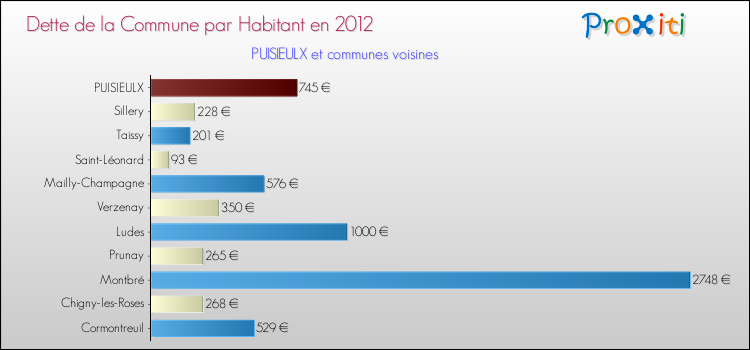 Dette par habitant de la commune en 2012 pour PUISIEULX et les communes proches Comparaison de la dette par habitant de la commune en 2012 pour PUISIEULX et les communes voisines