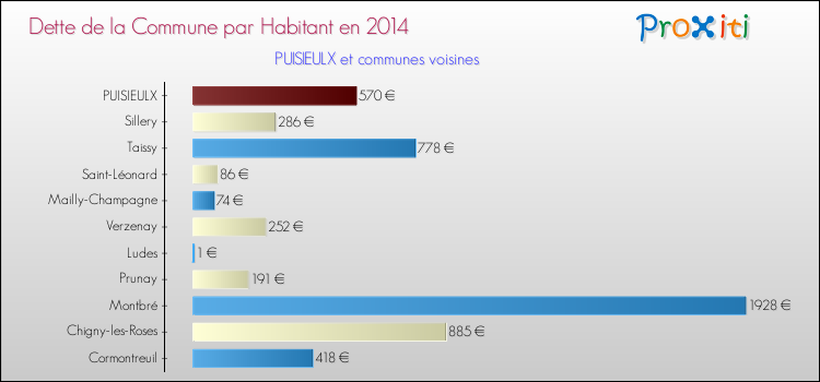 Dette par habitant de la commune en 2014 pour PUISIEULX et les communes proches Comparaison de la dette par habitant de la commune en 2014 pour PUISIEULX et les communes voisines