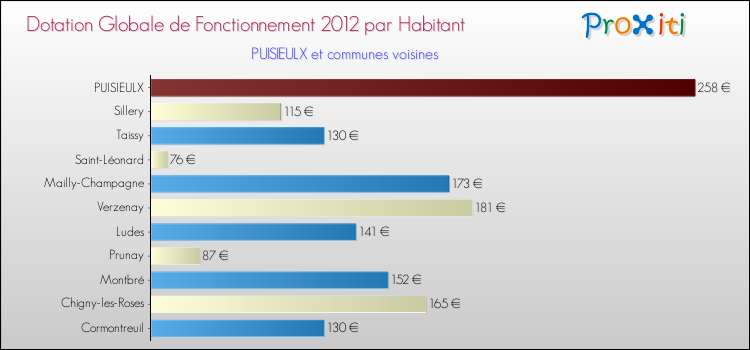 Montant des dotations globales de fonctionnement DGF par Habitant pour PUISIEULX et les communes proches Comparaison des des dotations globales de fonctionnement DGF par habitant pour PUISIEULX et les communes voisines