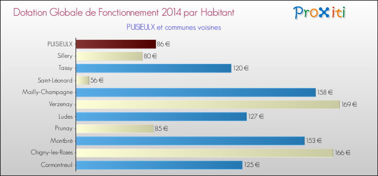 Montant des dotations globales de fonctionnement DGF par Habitant pour PUISIEULX et les communes proches en 2014. Comparaison des des dotations globales de fonctionnement DGF par habitant pour PUISIEULX et les communes voisines en 2014.