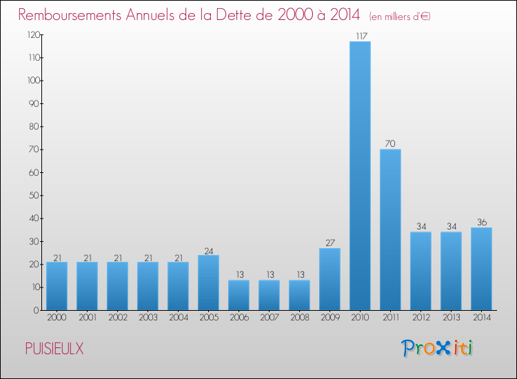 Evolution de l'annuité de la dette pour la commune de PUISIEULX de 2000 à 2014 Annuités de la dette pour PUISIEULX de 2000 à 2014