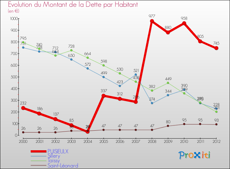 Evolution de la dette par habitant pour la commune de PUISIEULX et les communes proches de 2000 à 2012 Comparaison de la dette par habitant pour PUISIEULX et les communes voisines de 2000 à 2012