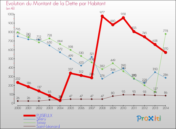 Evolution de la dette par habitant pour la commune de PUISIEULX et les communes proches de 2000 à 2014 Comparaison de la dette par habitant pour PUISIEULX et les communes voisines de 2000 à 2014