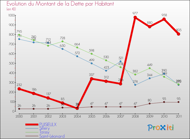 Evolution de la dette par habitant pour la commune de PUISIEULX et les communes proches Comparaison de la dette par habitant pour PUISIEULX et les communes voisines