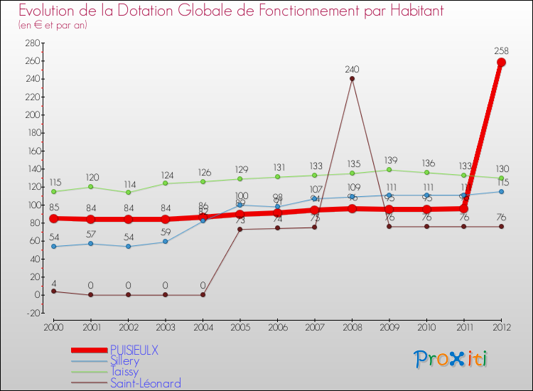 Evolution et montant de la dotation globale de fonctionnement par Habitant pour PUISIEULX et les communes proches Comparaison des dotations globales de fonctionnement par habitant pour PUISIEULX et les communes voisines