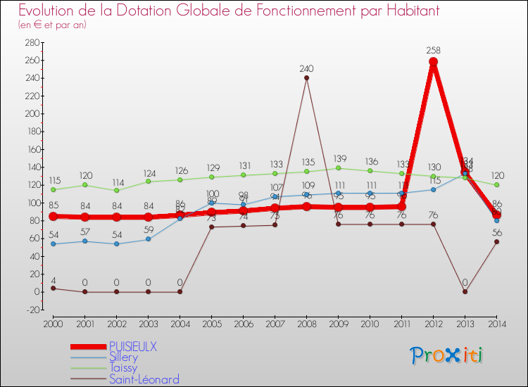 Evolution et montant de la dotation globale de fonctionnement par Habitant pour PUISIEULX et les communes proches de 2000 à 2014. Comparaison des dotations globales de fonctionnement par habitant pour PUISIEULX et les communes voisines de 2000 à 2014.