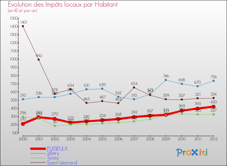 Evolution et montant des impôts locaux par Habitant pour PUISIEULX et les communes proches Comparaison des impôts locaux par habitant pour PUISIEULX et les communes voisines