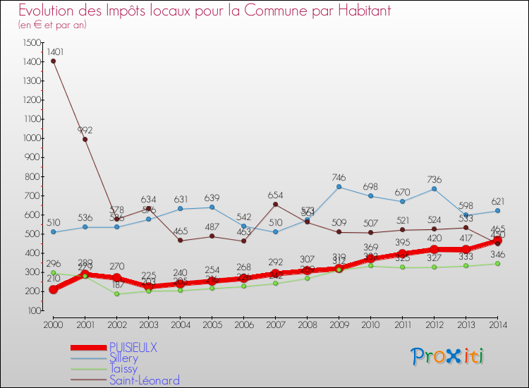 Evolution et montant des impôts locaux par Habitant pour PUISIEULX et les communes proches de 2000 à 2014 Comparaison des impôts locaux par habitant pour PUISIEULX et les communes voisines de 2000 à 2014