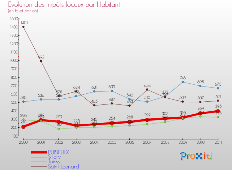 Evolution et montant des impôts locaux par Habitant pour PUISIEULX et les communes proches Comparaison des impôts locaux par habitant pour PUISIEULX et les communes voisines