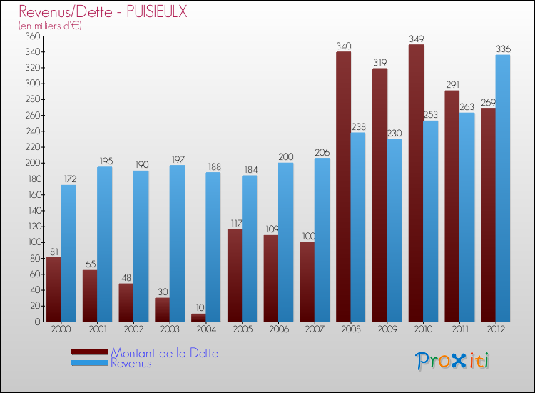 Evolution comparée de la dette et des revenus pour la commune de PUISIEULX de 2000 à 2012 Comparaison de la dette et des revenus pour PUISIEULX de 2000 à 2012