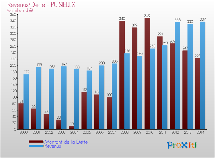 Evolution comparée de la dette et des revenus pour la commune de PUISIEULX de 2000 à 2014 Comparaison de la dette et des revenus pour PUISIEULX de 2000 à 2014