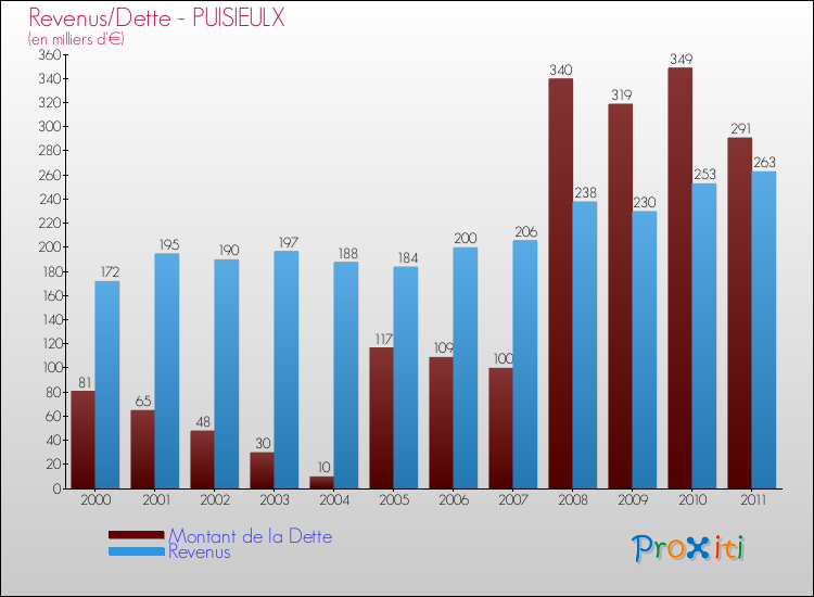 Evolution comparée de la dette et des revenus pour la commune de PUISIEULX de 2000 à 2011 Comparaison de la dette et des revenus pour PUISIEULX de 2000 à 2011