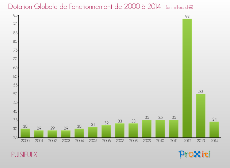 Evolution du montant de la Dotation Globale de Fonctionnement pour la commune de PUISIEULX de 2000 à 2014 Evolution du montant de la Dotation Globale de Fonctionnement pour PUISIEULX de 2000 à 2014