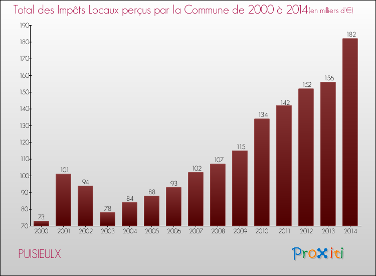 Evolution des Impôts Locaux pour la commune de PUISIEULX de 2000 à 2014 Evolution des Impôts Locaux pour PUISIEULX de 2000 à 2014