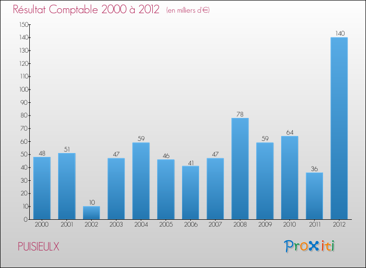 Evolution du résultat comptable pour la commune de PUISIEULX de 2000 à 2012 Evolution du résultat comptable pour PUISIEULX de 2000 à 2012