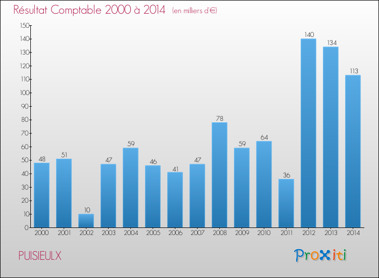 Evolution du résultat comptable pour la commune de PUISIEULX de 2000 à 2014 Evolution du résultat comptable pour PUISIEULX de 2000 à 2014