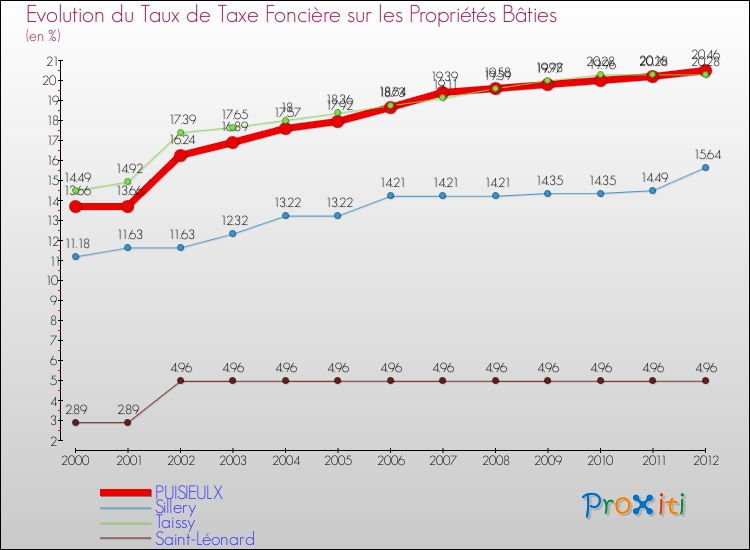 Evolution du taux de la taxe foncière sur le bati pour PUISIEULX et les communes proches de 2000 à 2012 Comparaison des taux de taxe foncière sur le bati pour PUISIEULX et les communes voisines de 2000 à 2012