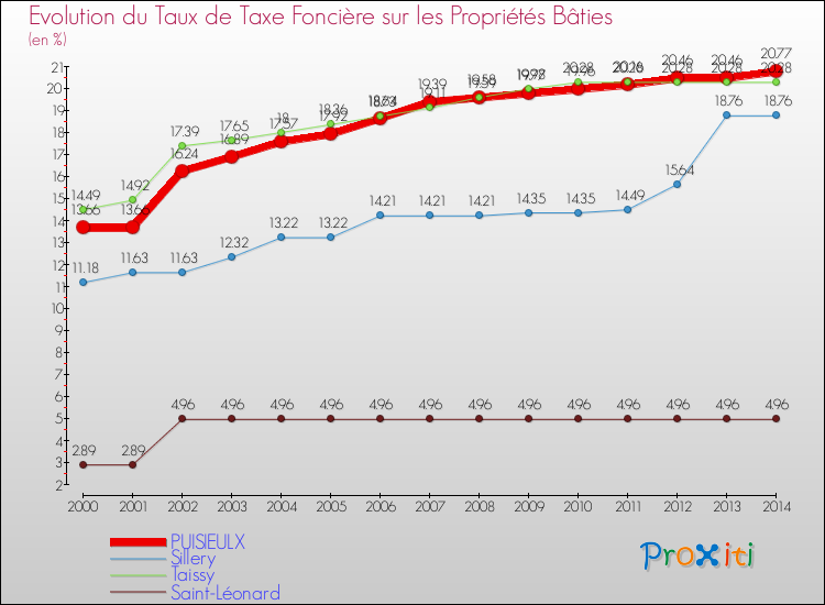 Evolution du taux de la taxe foncière sur le bati pour PUISIEULX et les communes proches de 2000 à 2014 Comparaison des taux de taxe foncière sur le bati pour PUISIEULX et les communes voisines de 2000 à 2014
