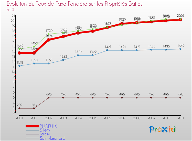 Evolution du taux de la taxe foncière sur le bati pour PUISIEULX et les communes proches Comparaison des taux de taxe foncière sur le bati pour PUISIEULX et les communes voisines