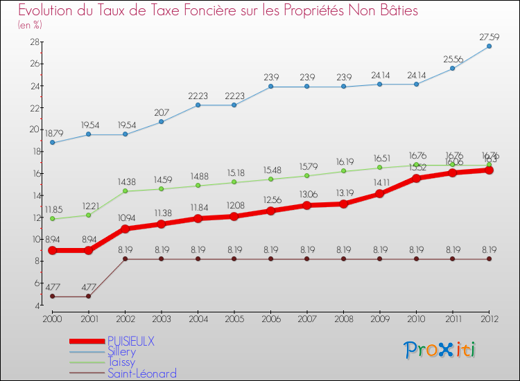 Evolution du taux de la taxe foncière sur les immeubles et terrains non batis pour PUISIEULX et les communes proches de 2000 à 2012 Comparaison des taux de la taxe foncière sur les immeubles et terrains non batis pour PUISIEULX et les communes voisines de 2000 à 2012