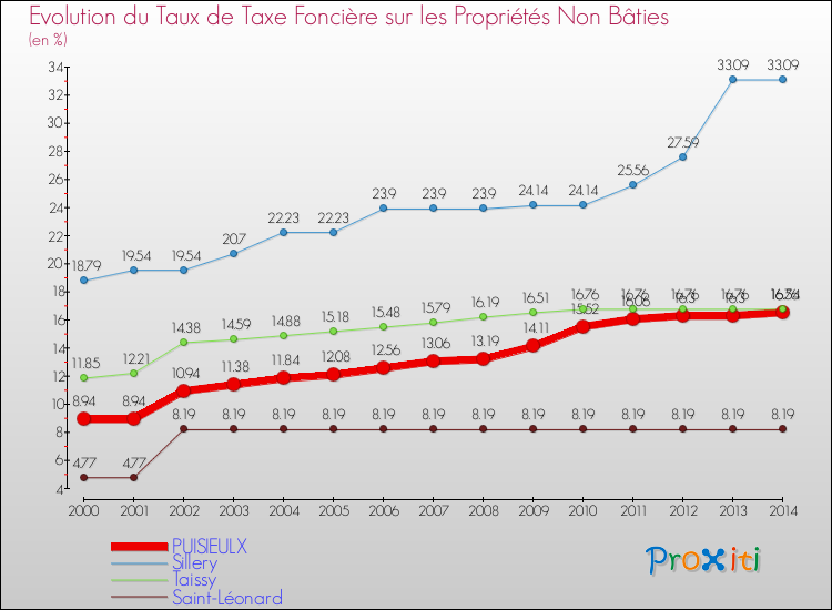 Evolution du taux de la taxe foncière sur les immeubles et terrains non batis pour PUISIEULX et les communes proches de 2000 à 2014 Comparaison des taux de la taxe foncière sur les immeubles et terrains non batis pour PUISIEULX et les communes voisines de 2000 à 2014
