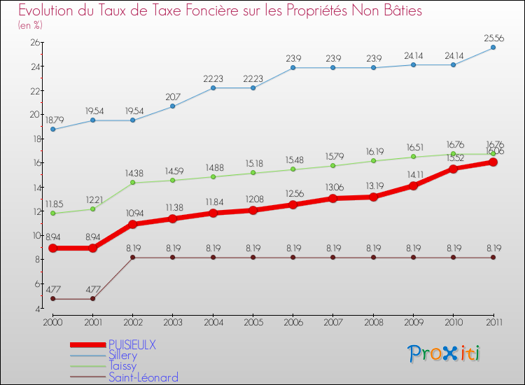 Evolution du taux de la taxe foncière sur les immeubles et terrains non batis pour PUISIEULX et les communes proches Comparaison des taux de la taxe foncière sur les immeubles et terrains non batis pour PUISIEULX et les communes voisines
