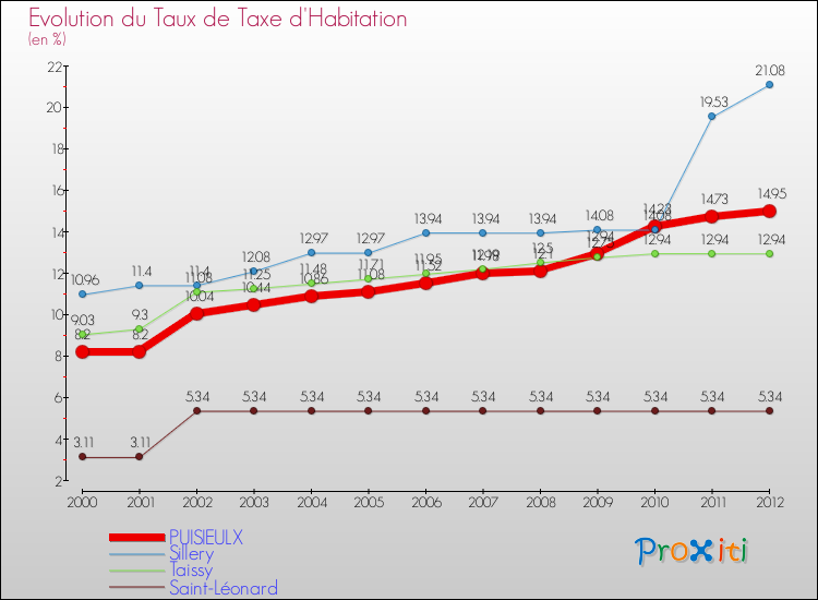 Evolution du taux de la taxe d'habitation pour PUISIEULX et les communes proches Comparaison des taux de la taxe d'habitation pour PUISIEULX et les communes voisines
