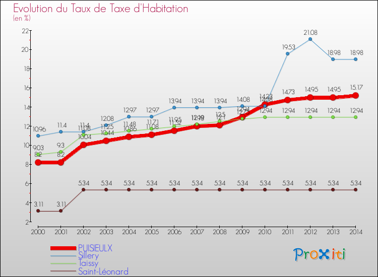 Evolution du taux de la taxe d'habitation pour PUISIEULX et les communes proches de 2000 à 2014 Comparaison des taux de la taxe d'habitation pour PUISIEULX et les communes voisines de 2000 à 2014