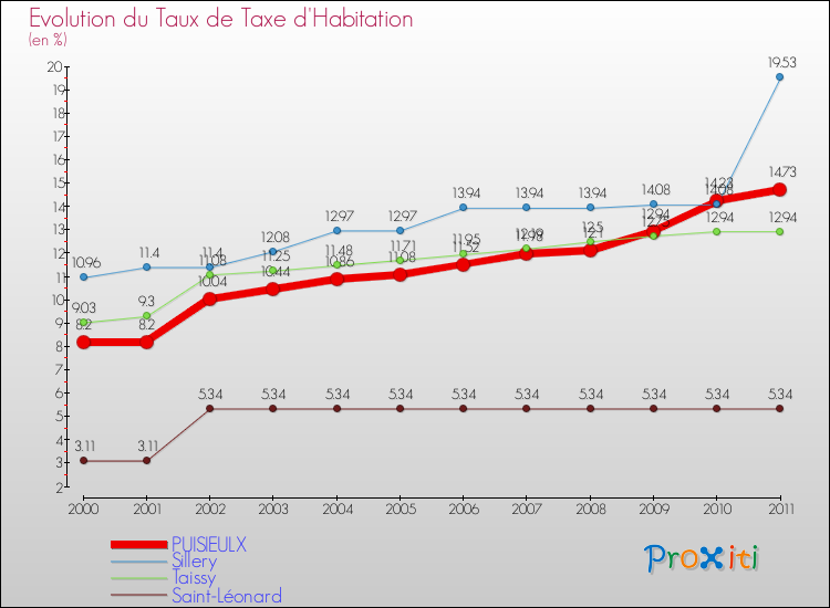 Evolution du taux de la taxe d'habitation pour PUISIEULX et les communes proches Comparaison des taux de la taxe d'habitation pour PUISIEULX et les communes voisines