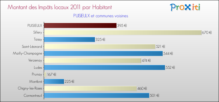 Montant des impôts locaux par Habitant pour PUISIEULX et les communes proches Comparaison des impôts locaux par habitant pour PUISIEULX et les communes voisines