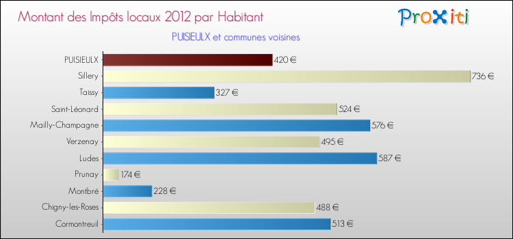 Montant des impôts locaux par Habitant pour PUISIEULX et les communes proches Comparaison des impôts locaux par habitant pour PUISIEULX et les communes voisines