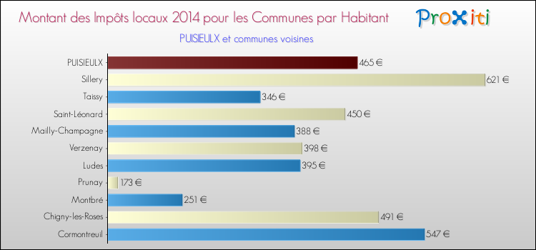 Montant des impôts locaux par Habitant pour PUISIEULX et les communes proches en 2014 Comparaison des impôts locaux par habitant pour PUISIEULX et les communes voisines en 2014