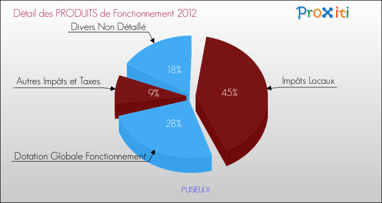 Décomposition du Budget de Fonctionnement 2012 de la commune de PUISIEULX Budget de Fonctionnement 2012 pour la commune de PUISIEULX