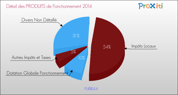 Décomposition du Budget de Fonctionnement 2014 de la commune de PUISIEULX Budget de Fonctionnement 2014 pour la commune de PUISIEULX