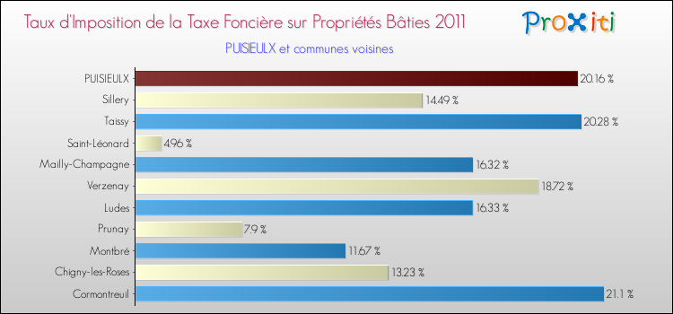 Taux d'imposition de la taxe foncière sur le bati 2011 pour PUISIEULX et les communes proches Comparaison des taux d'imposition de la taxe foncière sur le bati 2011 pour PUISIEULX et les communes voisines