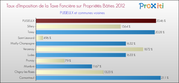 Taux d'imposition de la taxe foncière sur le bati 2012 pour PUISIEULX et les communes proches Comparaison des taux d'imposition de la taxe foncière sur le bati 2012 pour PUISIEULX et les communes voisines