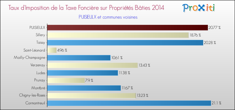 Taux d'imposition de la taxe foncière sur le bati 2014 pour PUISIEULX et les communes proches Comparaison des taux d'imposition de la taxe foncière sur le bati 2014 pour PUISIEULX et les communes voisines