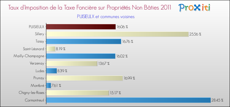 Taux d'imposition de la taxe foncière sur les immeubles et terrains non batis 2011 pour PUISIEULX et les communes proches Comparaison des taux d'imposition de la taxe foncière sur les immeubles et terrains non batis 2011 pour PUISIEULX et les communes voisines