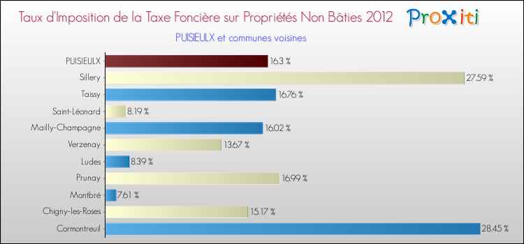 Taux d'imposition de la taxe foncière sur les immeubles et terrains non batis 2012 pour PUISIEULX et les communes proches Comparaison des taux d'imposition de la taxe foncière sur les immeubles et terrains non batis 2012 pour PUISIEULX et les communes voisines