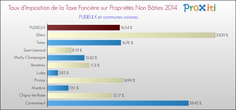 Taux d'imposition de la taxe foncière sur les immeubles et terrains non batis 2014 pour PUISIEULX et les communes proches Comparaison des taux d'imposition de la taxe foncière sur les immeubles et terrains non batis 2014 pour PUISIEULX et les communes voisines