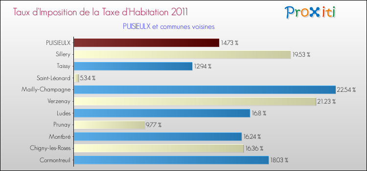 Taux d'imposition de la taxe d'habitation 2011 pour PUISIEULX et les communes proches Comparaison des taux d'imposition de la taxe d'habitation 2011 pour PUISIEULX et les communes voisines