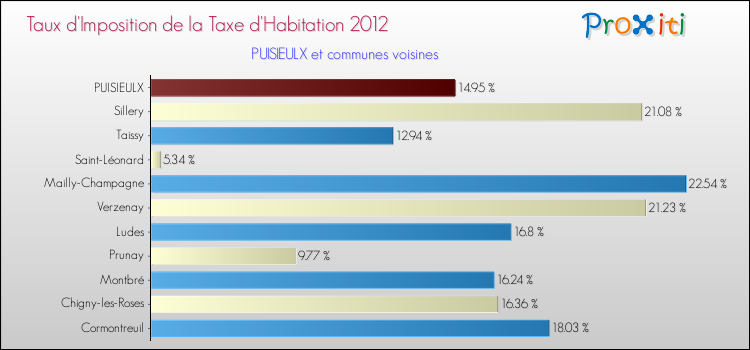 Taux d'imposition de la taxe d'habitation 2012 pour PUISIEULX et les communes proches Comparaison des taux d'imposition de la taxe d'habitation 2012 pour PUISIEULX et les communes voisines